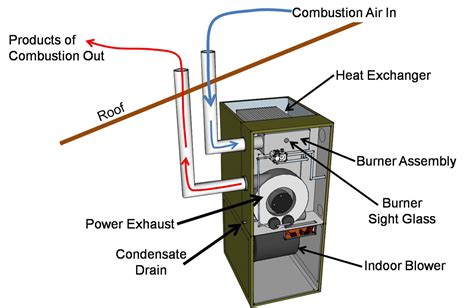 no gas coming into furnace